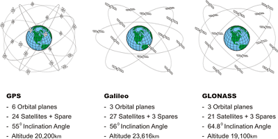 سامانه های تعیین موقعیت جهانی (GNSS)
